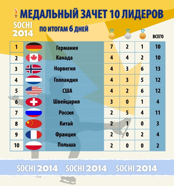 Медальный зачет. Олимпиада в Сочи 2014 таблица медалей. Олимпиада в Сочи медальный зачет таблица. Олимпиада медальный зачет в Сочи Сочи 2014. Итоги Олимпийских игр в Сочи 2014 таблица.